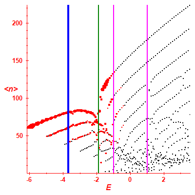 Peres lattice <N>